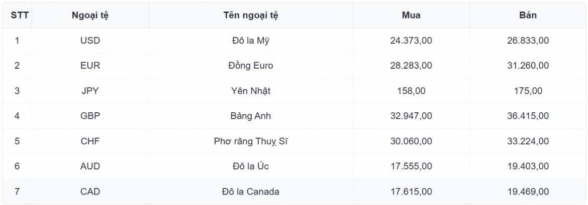 ty gia usd hom nay 10 9 gia ban usd giam con 26.170 dong usd hinh anh 1