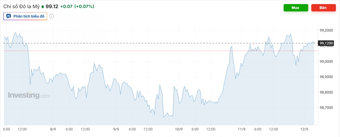 ty gia usd hom nay 14 9 gia ban usd hien o moc 26.182 dong usd hinh anh 1