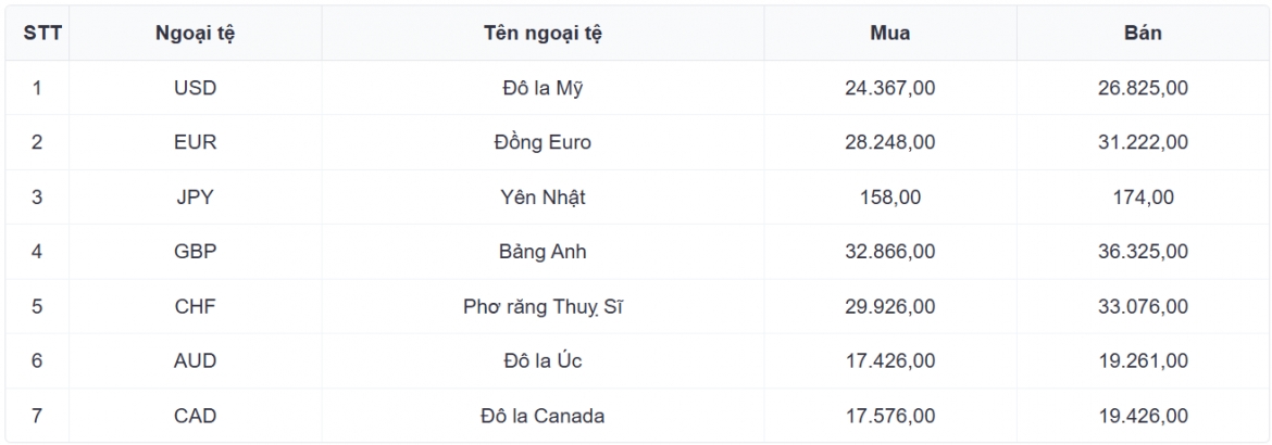 ty gia usd hom nay 15 9 gia ban usd nang len 26.248 dong usd hinh anh 1