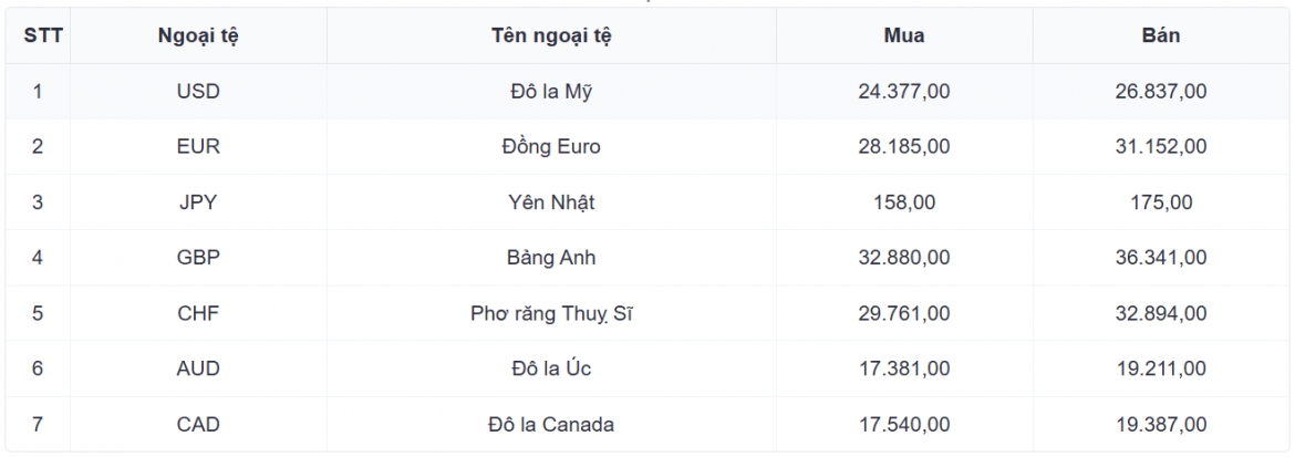 ty gia usd hom nay 16 9 gia ban usd giam con 26.195 dong usd hinh anh 1