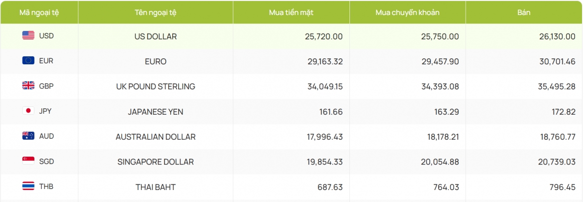 ty gia usd hom nay 16 9 gia ban usd giam con 26.195 dong usd hinh anh 2