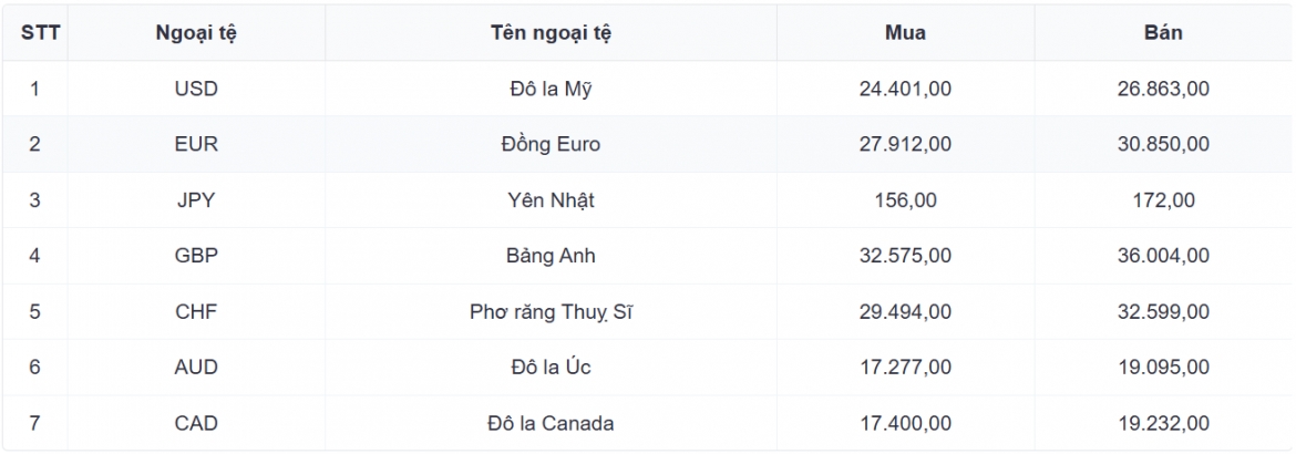 ty gia usd hom nay 19 9 gia usd ban ra 26.380 dong usd hinh anh 1