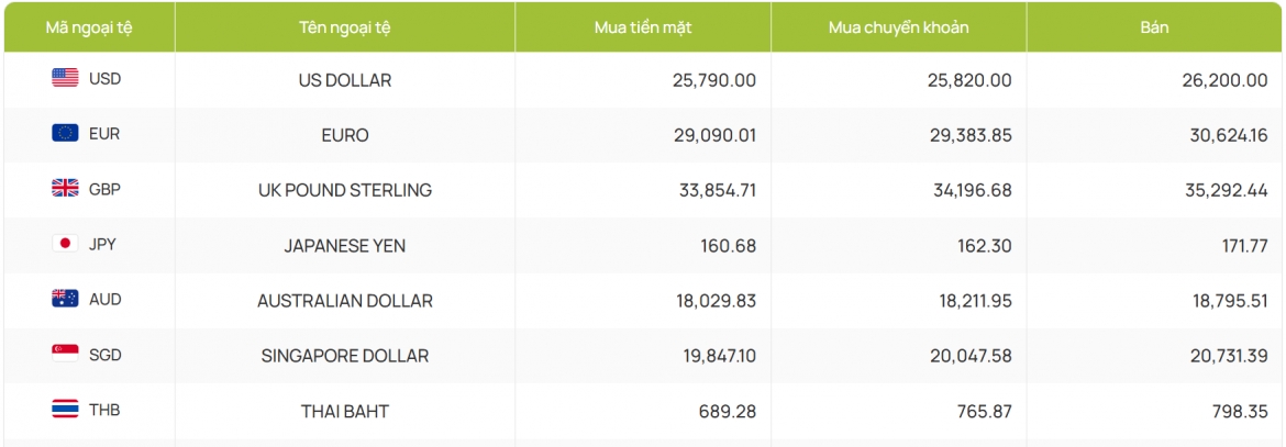 ty gia usd hom nay 19 9 gia usd ban ra 26.380 dong usd hinh anh 2