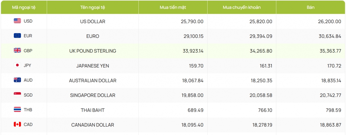 ty gia usd hom nay 21 9 gia ban usd giam con 26.275 dong usd hinh anh 2