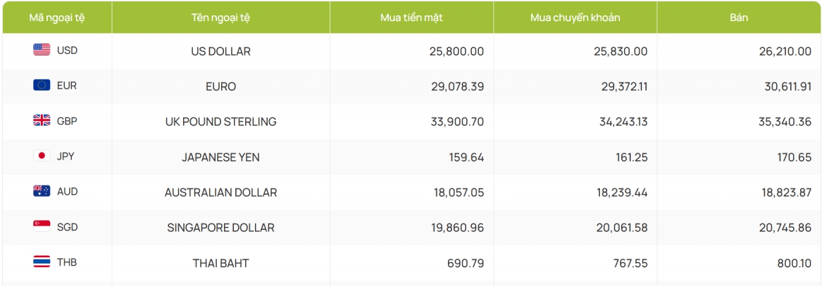 ty gia usd hom nay 23 9 ty gia trung tam giam con 25.635 dong usd hinh anh 4