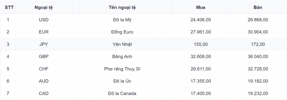 ty gia usd hom nay 23 9 ty gia trung tam giam con 25.635 dong usd hinh anh 3