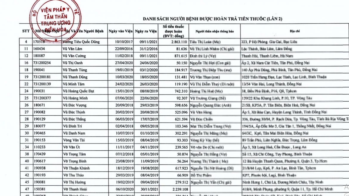 thu thua tien thuoc, vien phap y tam than bien hoa tim 1.300 benh nhan de tra lai hinh anh 2