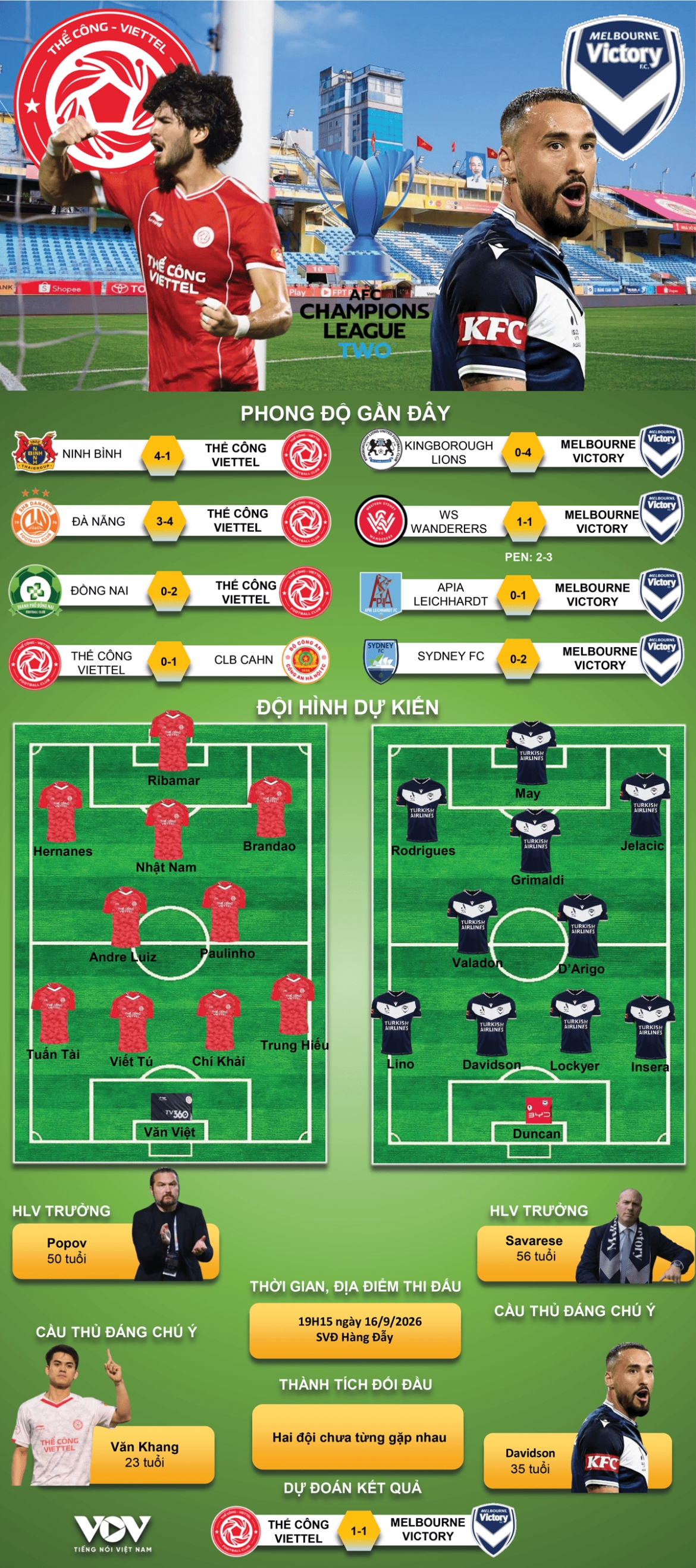 du doan ket qua va doi hinh ra san tran the cong viettel vs melbourne victory hinh anh 1
