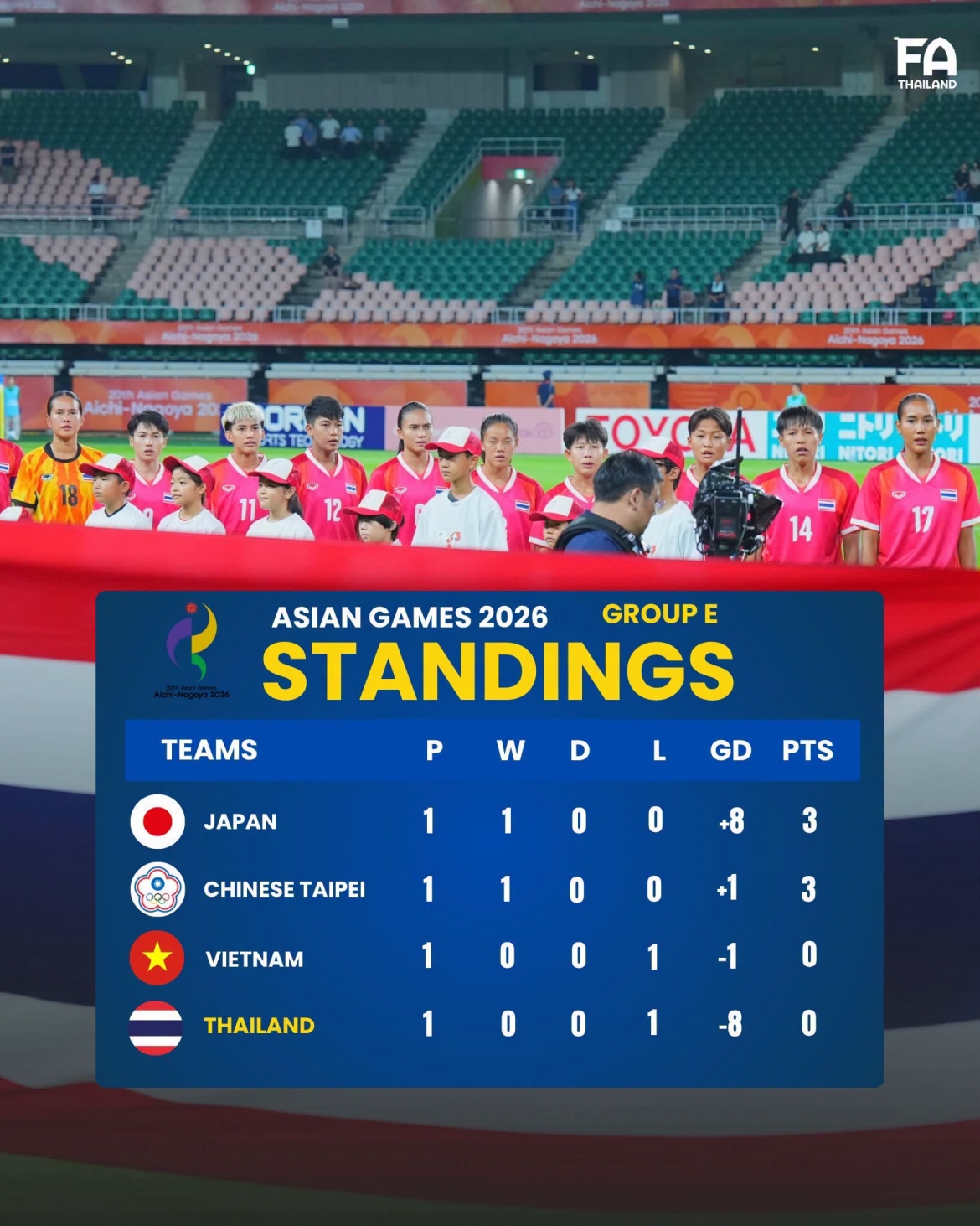 Dt nu thai lan thua 0-8 truoc nhat ban o asiad 2026 hinh anh 2