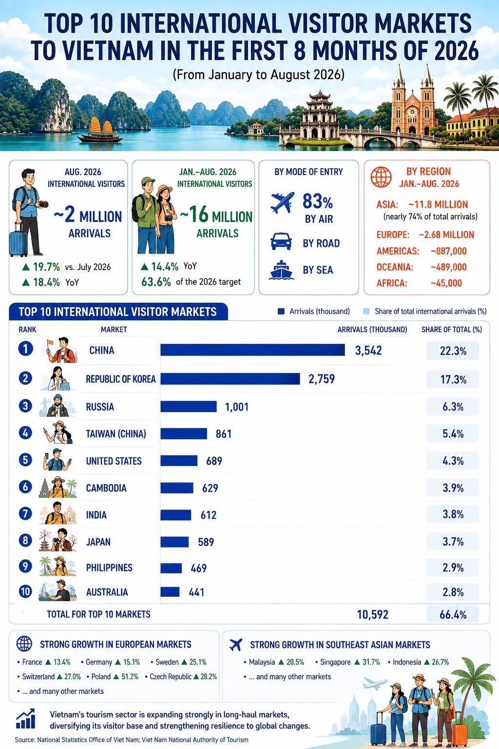 top-10-international-visitor-markets-to-vietnam-in-first-eight-months-2026-1.jpg