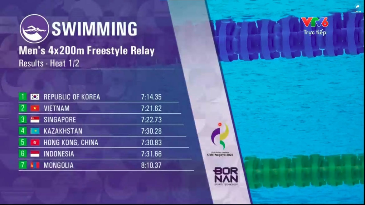 truc tiep asiad 2026 hom nay 21 9 cap nhat bang tong sap huy chuong moi nhat hinh anh 12