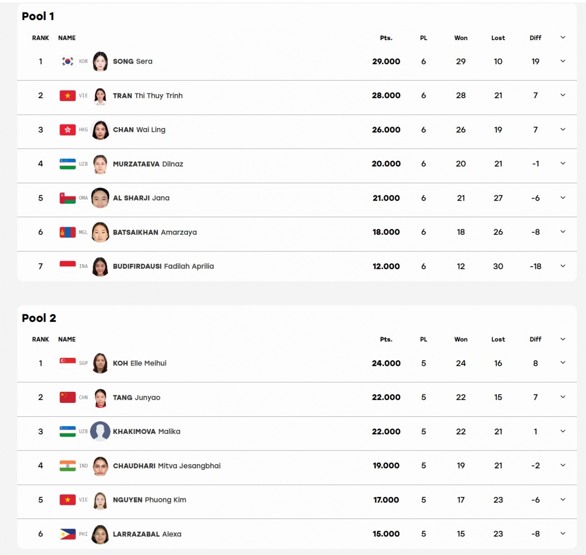 truc tiep asiad 2026 ngay thi dau 22 9 the thao viet nam cho hcv tu karate hinh anh 2