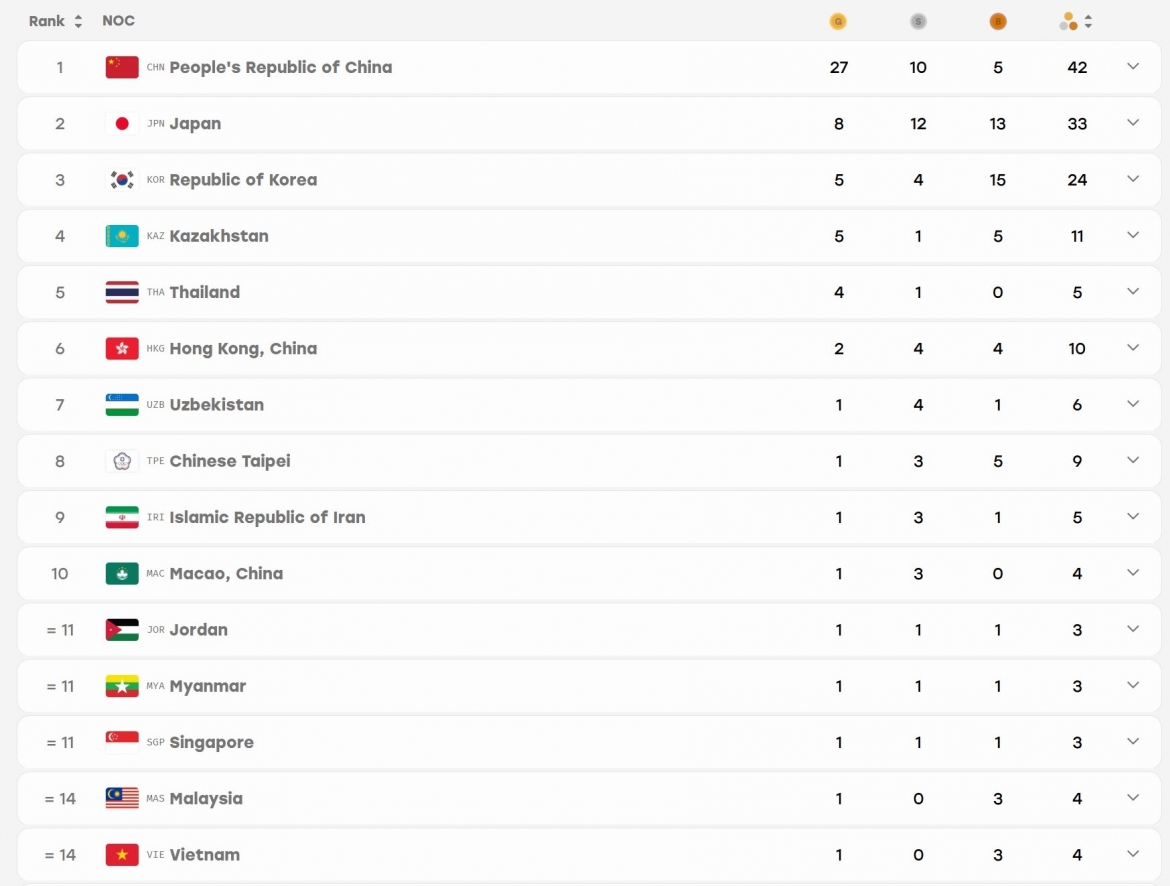 truc tiep asiad 2026 ngay thi dau 22 9 the thao viet nam gianh hcv mon karate hinh anh 1