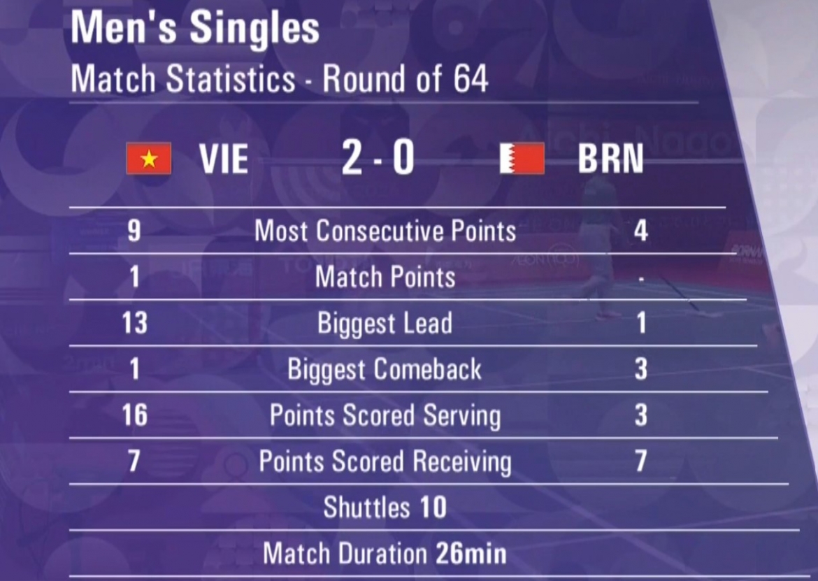 asiad 2026 ngay thi dau 25 9 the thao viet nam co them 1 hcD hinh anh 21