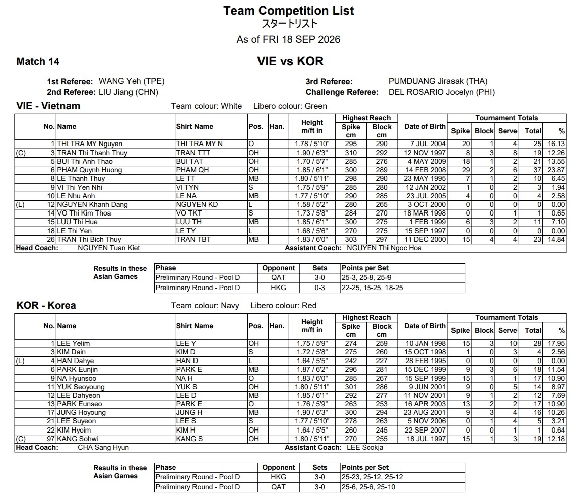 truc tiep bong chuyen nu viet nam 1-2 han quoc asiad 2026 hinh anh 5