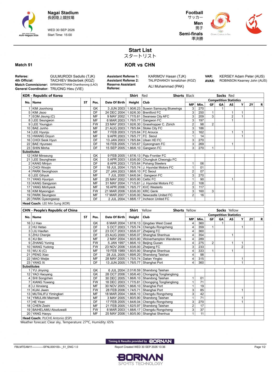 nguoc dong danh bai u23 trung quoc, u23 han quoc doat vao ve chung ket asiad 2026 hinh anh 9