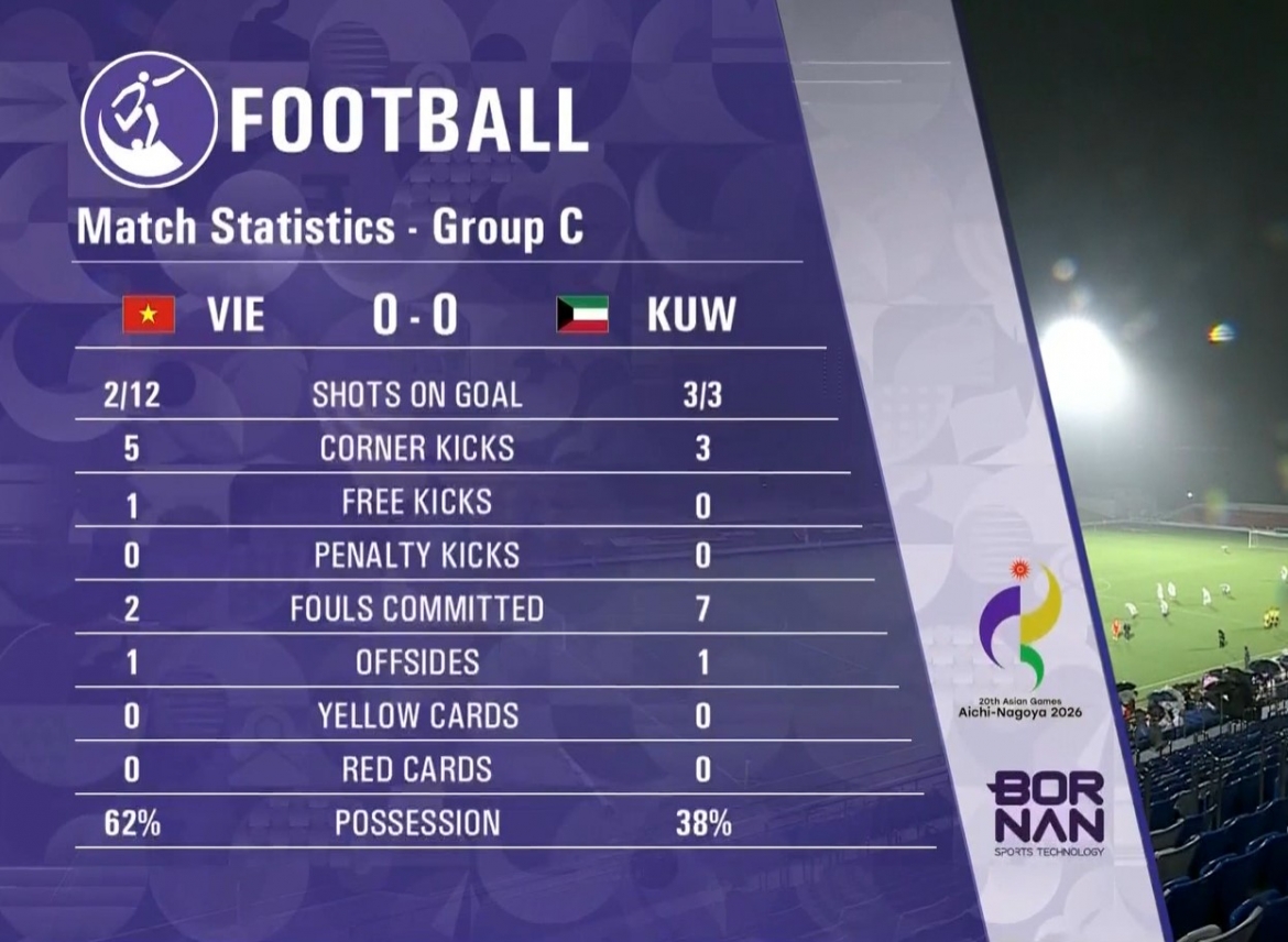 truc tiep u23 viet nam 0-0 u23 kuwait bong da nam asiad 2026 the tran vuot troi hinh anh 1