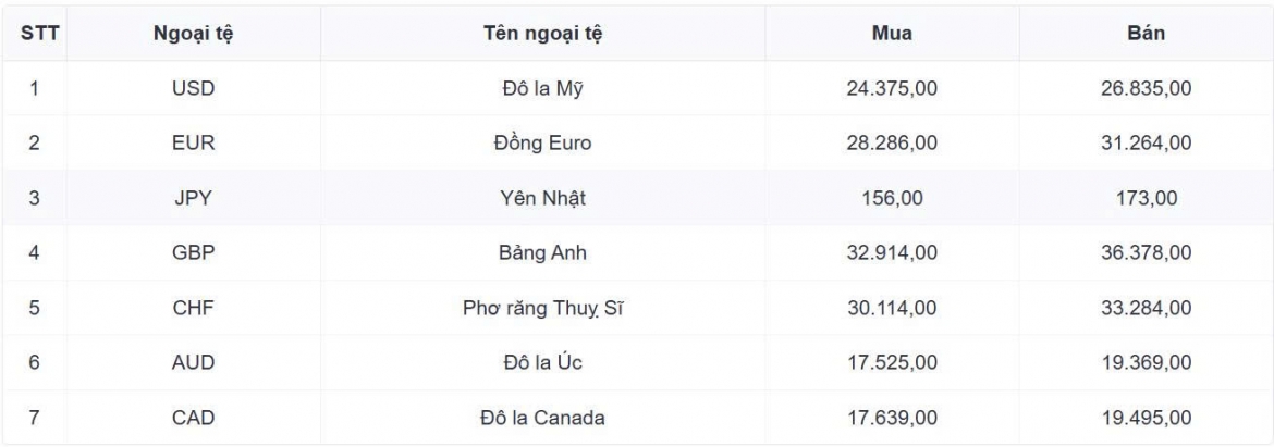 ty gia usd hom nay 7 9 ty gia trung tam tang len moc 25.611 dong usd hinh anh 1