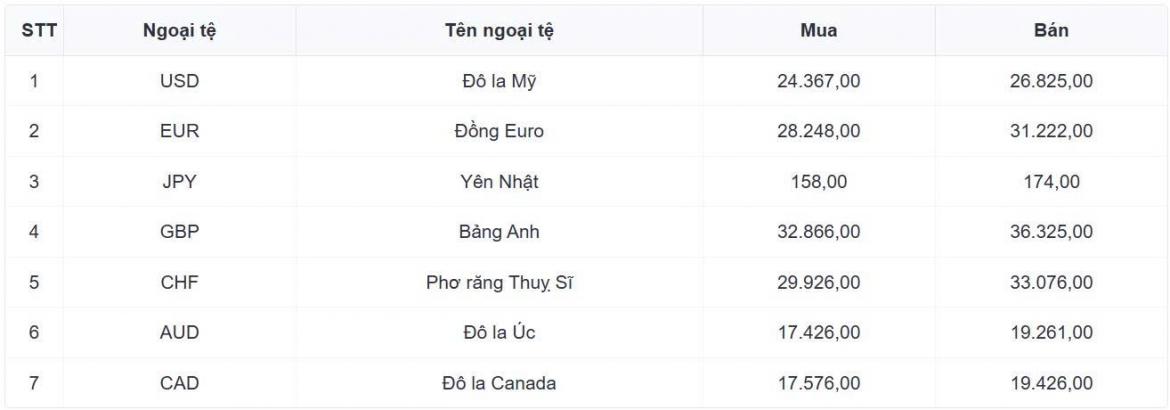 ty gia usd hom nay 14 9 ty gia trung tam tang len moc 25.607 dong usd hinh anh 1