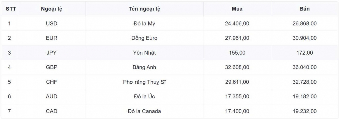 ty gia usd hom nay 22 9 gia ban usd 26.281 dong usd hinh anh 1
