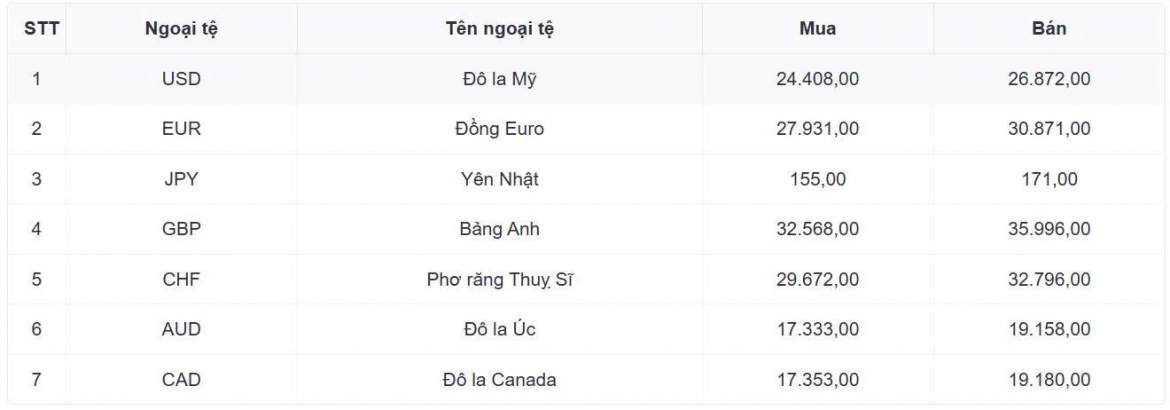 ty gia usd hom nay 23 9 ty gia trung tam giam con 25.635 dong usd hinh anh 1
