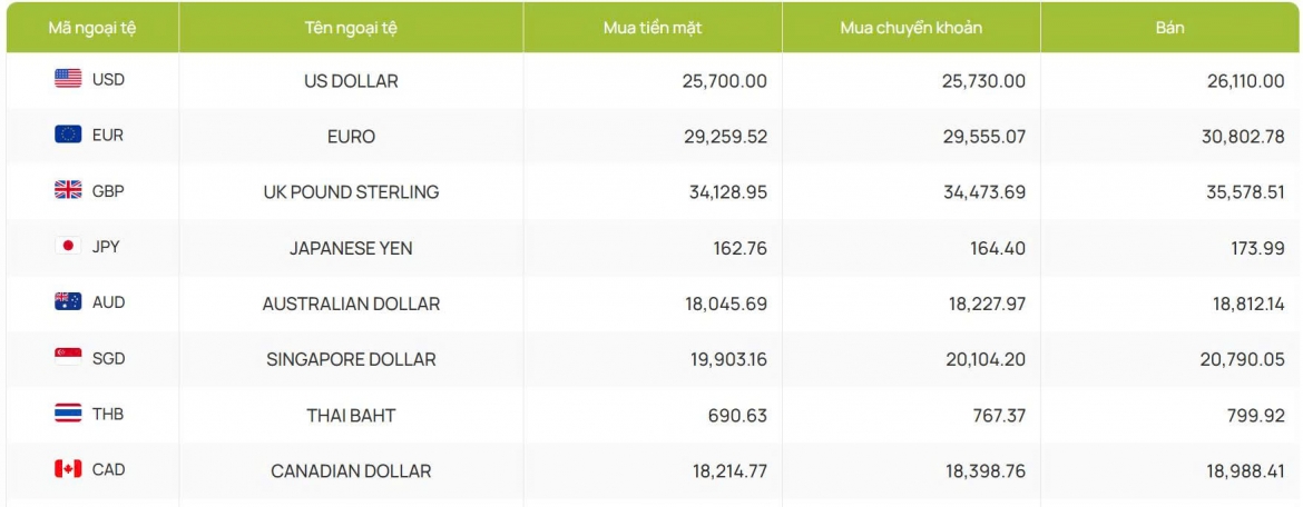 ty gia usd hom nay 14 9 ty gia trung tam tang len moc 25.607 dong usd hinh anh 2
