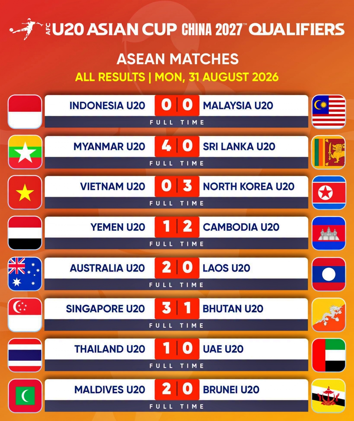 u20 thai lan va u20 campuchia gay an tuong o vong loai u20 chau A 2027 hinh anh 1