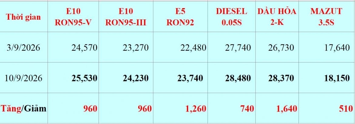 gia xang dau hom nay 11 9 gia dau brent giu tren moc 100 usd thung hinh anh 2