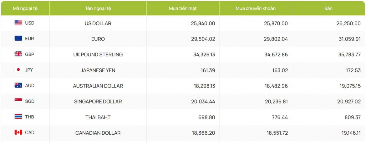 ty gia usd hom nay 7 9 ty gia trung tam tang len moc 25.611 dong usd hinh anh 2