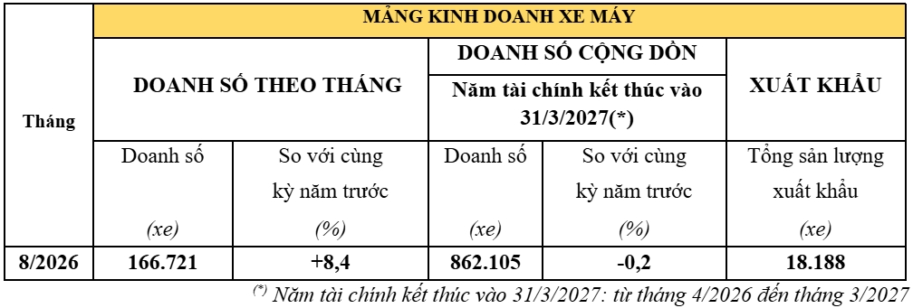 moi ngay honda ban ra hon 5.000 xe may tai viet nam hinh anh 1