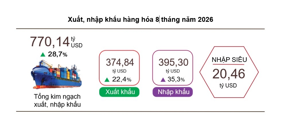 8 thang, kim ngach xuat nhap khau cua viet nam cham ky luc 770 ty usd hinh anh 1