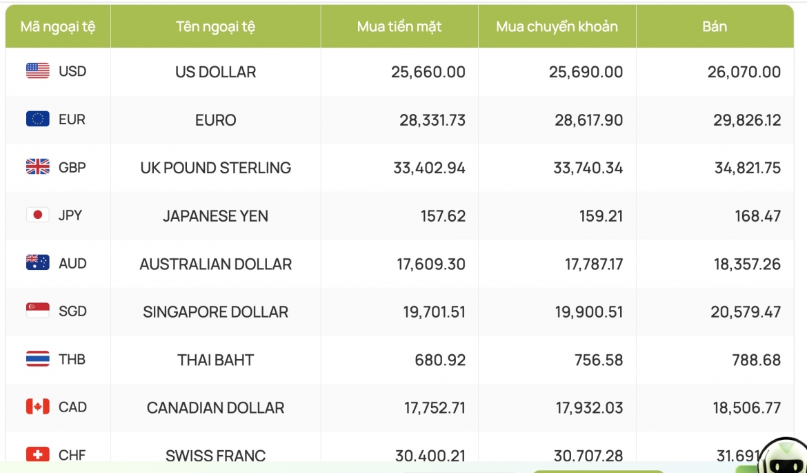 ty gia usd hom nay 12 10 ty gia trung tam giam 8 dong, ve muc 25.621 dong usd hinh anh 3