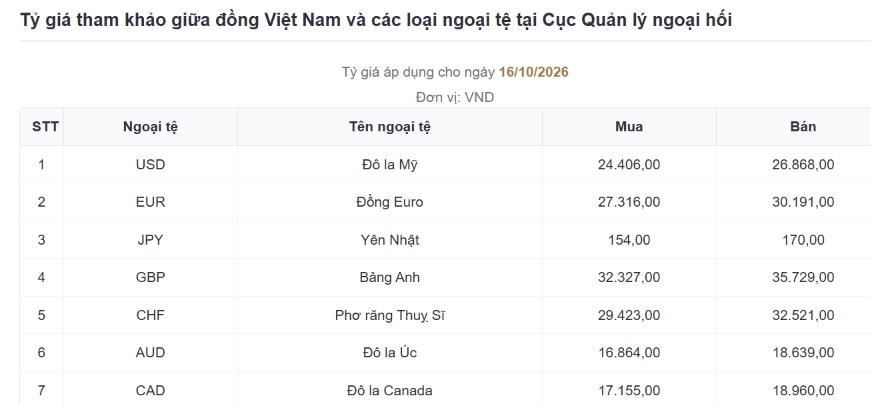 ty gia usd hom nay 19 10 ty gia trung tam giam ve 25.633 dong usd hinh anh 3