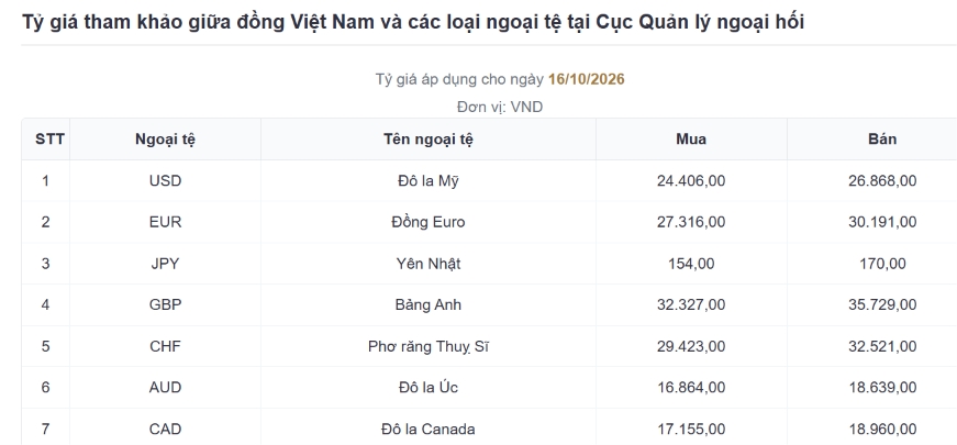 ty gia usd hom nay 17 10 ty gia trung tam on dinh o muc 25.637 dong usd hinh anh 1