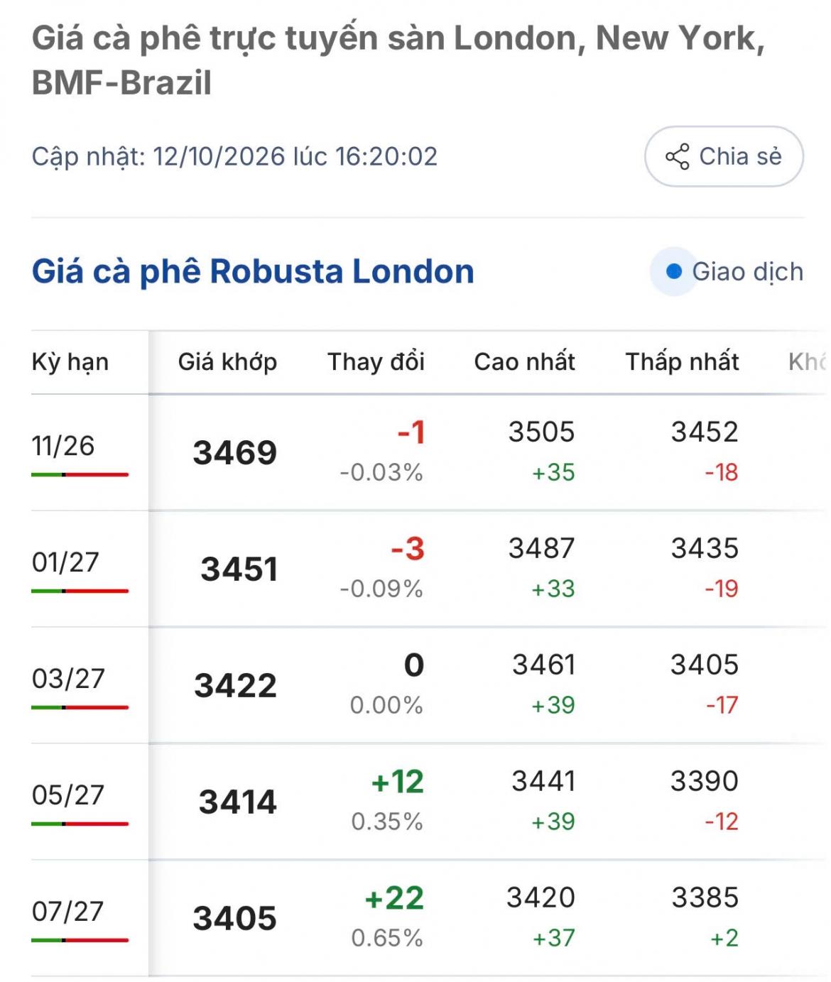 gia ca phe hom nay 13 10 gia ca phe tren 2 san quoc te deu giam hinh anh 1