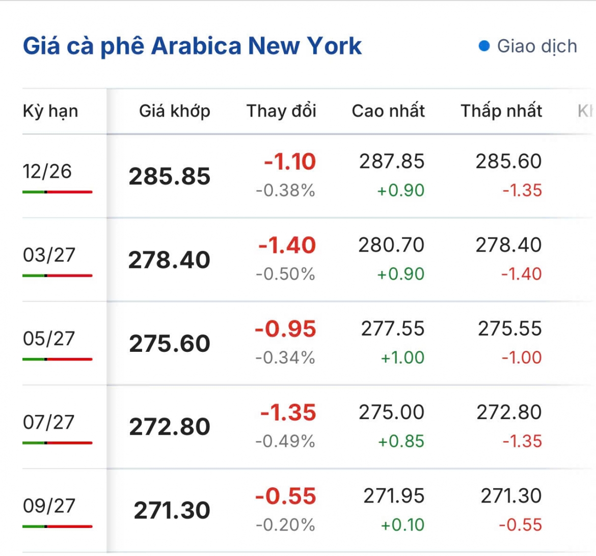 gia ca phe hom nay 13 10 gia ca phe tren 2 san quoc te deu giam hinh anh 2