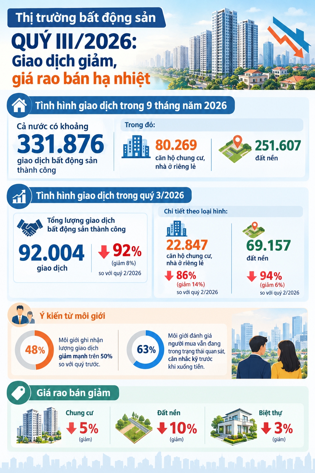 thi truong bat dong san quy iii 2026 giao dich giam, gia ban ha nhiet hinh anh 1