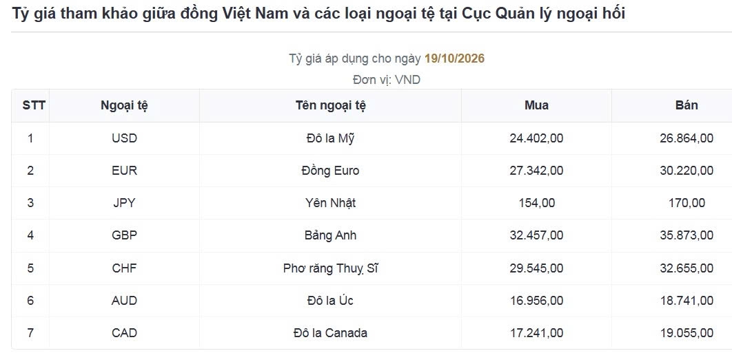 ty gia usd hom nay 20 10 ty gia trung tam tang len 25.639 dong usd hinh anh 3