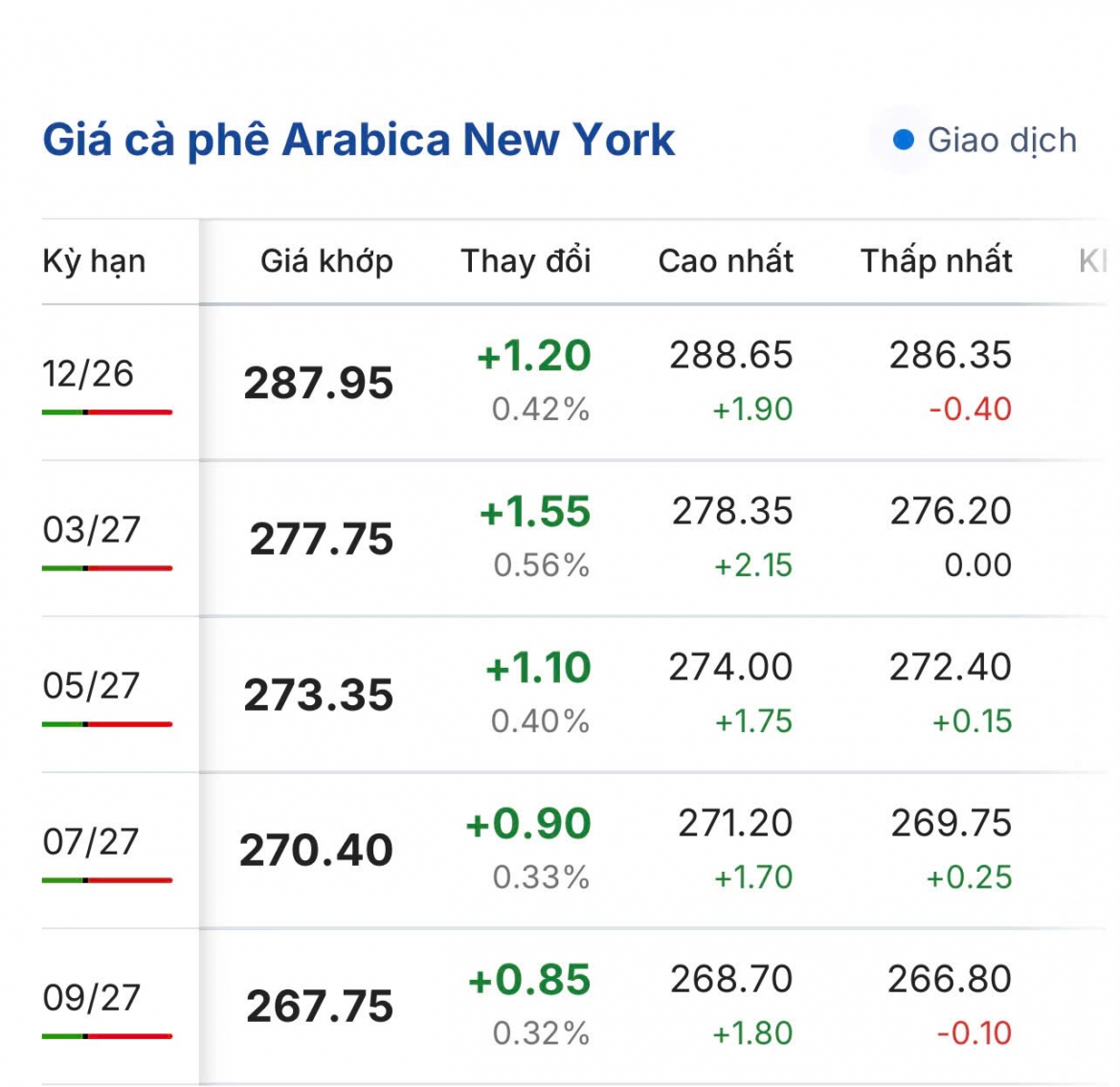 gia ca phe hom nay 30 10 gia ca phe trong nuoc cao nhat 88.500 dong kg hinh anh 3