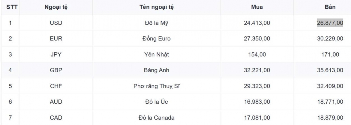ty gia usd hom nay 7 10 ty gia trung tam giam ve muc 26.638 dong usd hinh anh 3
