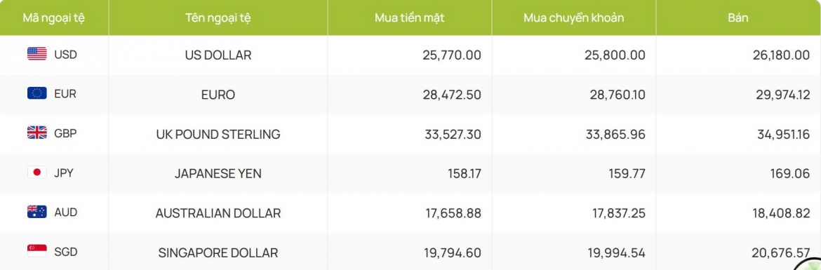 ty gia usd hom nay 7 10 ty gia trung tam giam ve muc 26.638 dong usd hinh anh 4