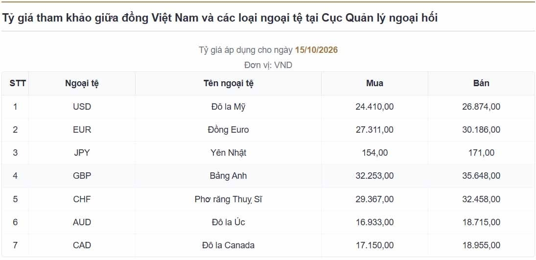 ty gia usd hom nay 16 10 ty gia trung tam giam con 25.637 dong usd hinh anh 1