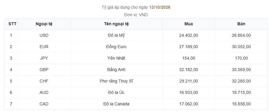 ty gia usd hom nay 13 10 ty gia trung tam tang len 25.633 dong usd hinh anh 1