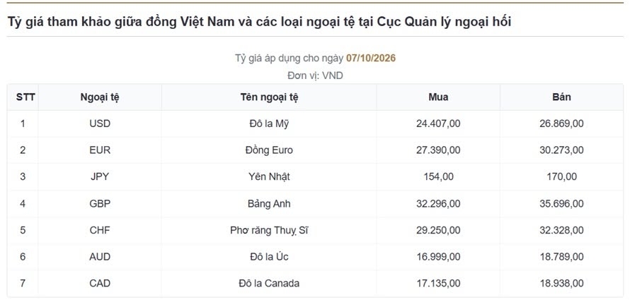 ty gia usd hom nay 8 10 ty gia trung tam giam con 25.634 dong usd hinh anh 1