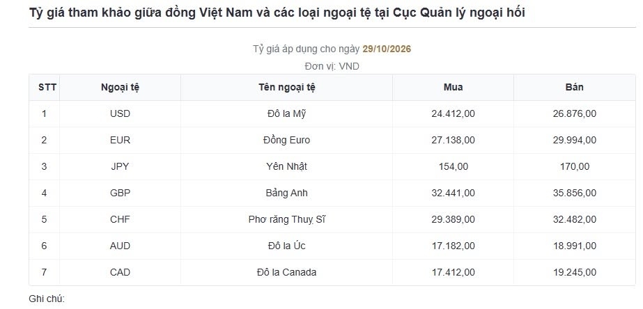 ty gia usd hom nay 26 10 ty gia trung tam tang len 25.644 dong usd hinh anh 1