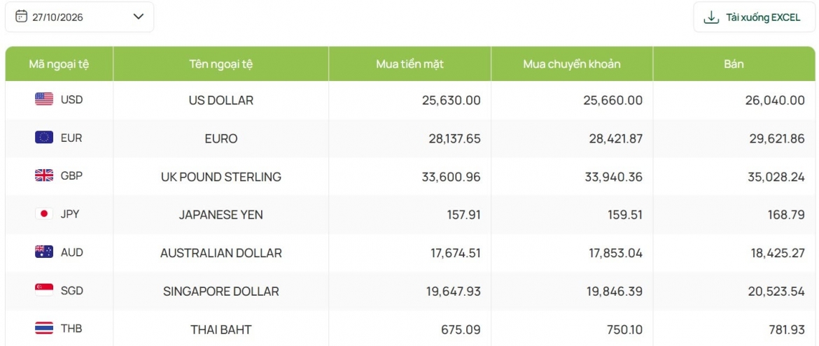 ty gia usd hom nay 27 10 ty gia trung tam tang len 25.633 dong usd hinh anh 2