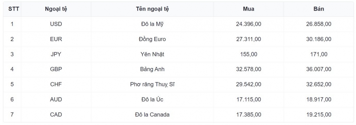 ty gia usd hom nay 27 10 ty gia trung tam tang len 25.633 dong usd hinh anh 1