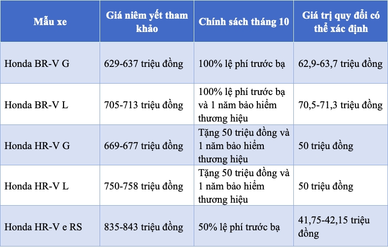 honda br-v duoc ho tro 100 phi truoc ba, hr-v giam 50 trieu dong hinh anh 3