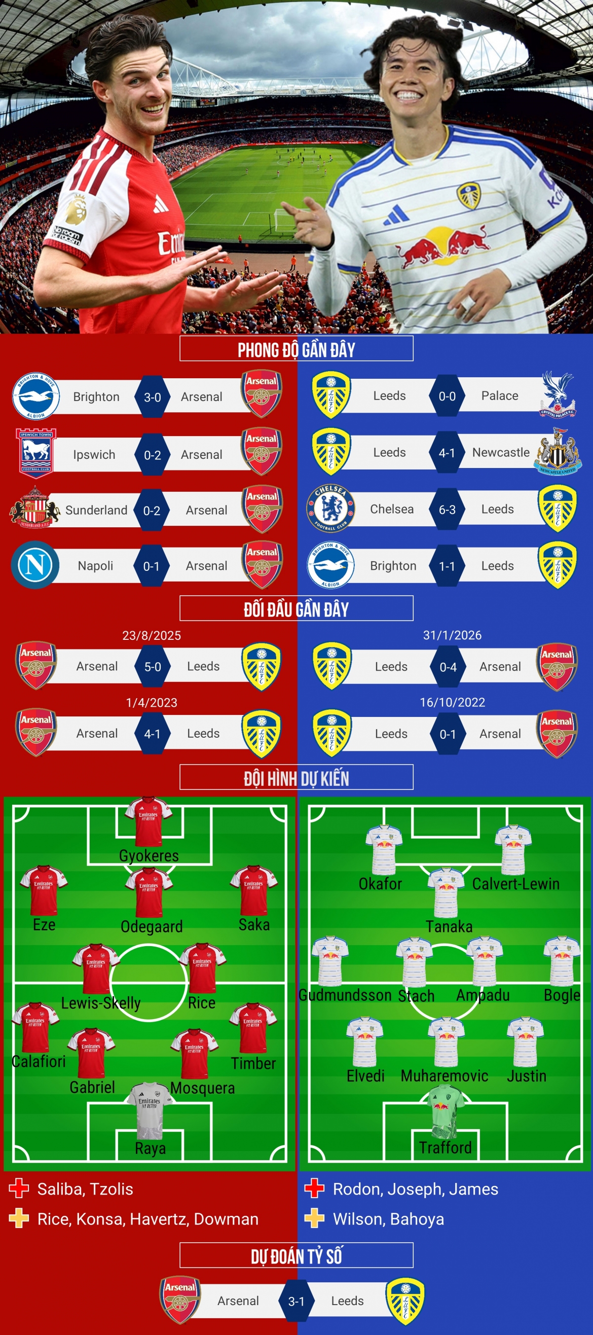 truc tiep arsenal vs leeds vong 6 ngoai hang anh 2026 2027 hinh anh 2