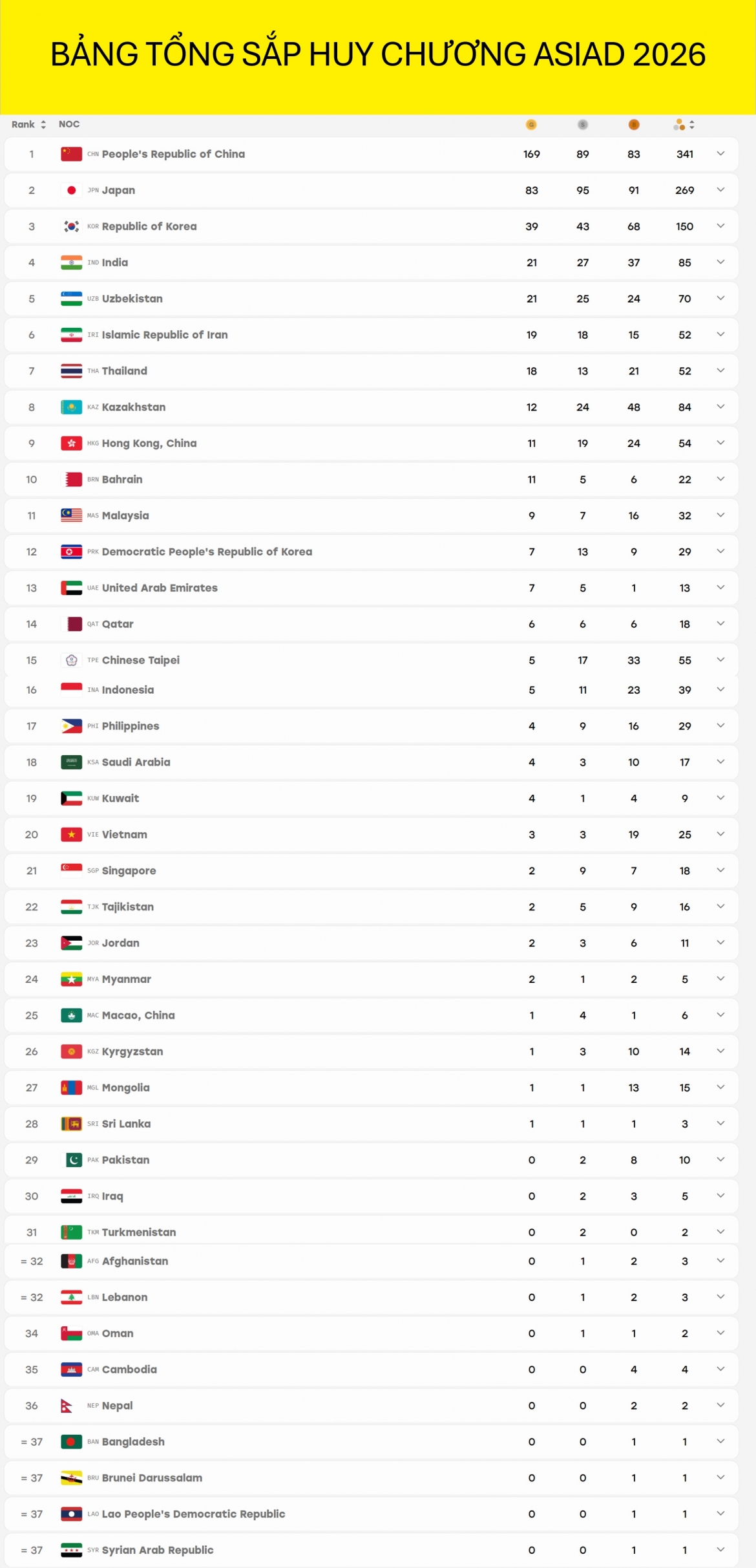 Bảng tổng sắp ASIAD 2026: Đoàn Việt Nam xếp hạng 20 chung cuộc